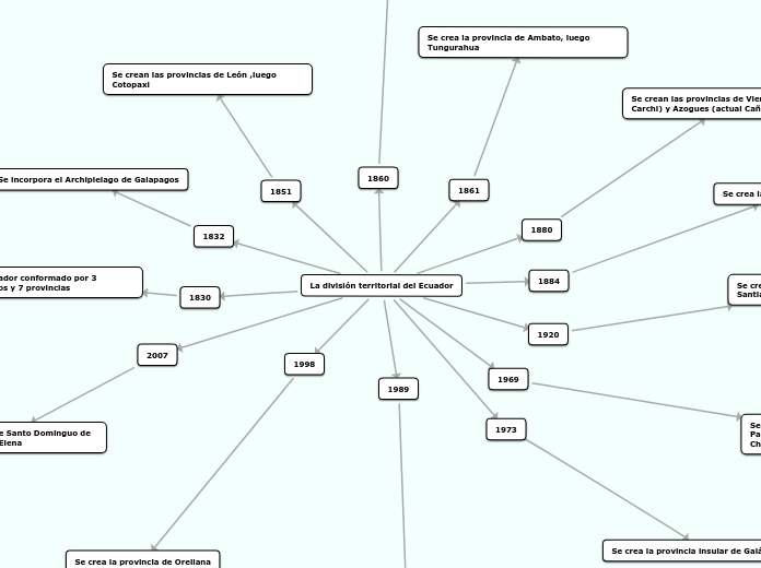 La Divisi N Territorial Del Ecuador Mind Map